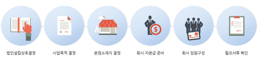무료법인설립 준비과정